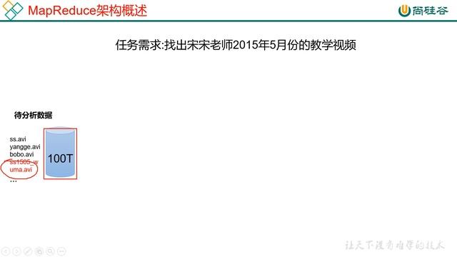 15 尚硅谷 Hadoop 入门 MapReduce概述 смотреть онлайн