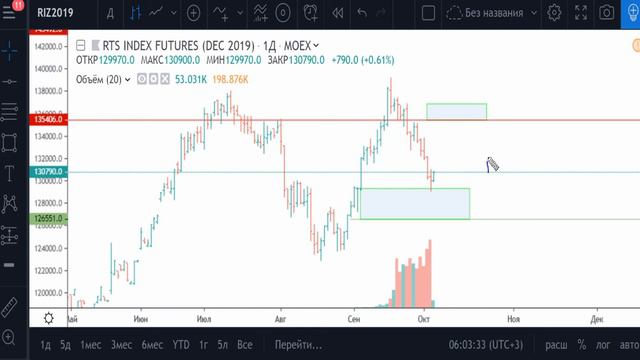 РТС - план на 04.10.2019