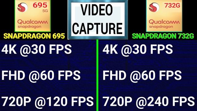 ? Snapdragon 695 Vs Snapdragon 732G | ?Which Is Better| ⚡ Qualcomm Snapdragon 695 Vs Snapdragon 732
