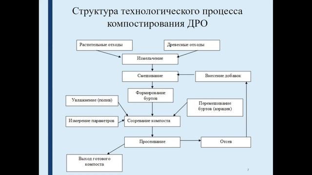 Производство компостов из древесно-растительных остатков, их применение в городском озеленении смотреть онлайн