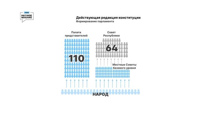 Конституция РБ. Часть 1. Формирование Парламента Беларуси смотреть онлайн