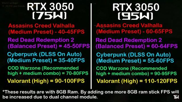 RTX 3050 95W TGP Vs 75W TGP | Does TGP Really Matter ??