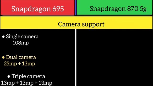 Snapdragon 695 Vs Snapdragon 870 5g смотреть онлайн