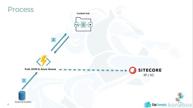Migrate Products to Sitecore Content Hub Product Content Management - PCM смотреть онлайн