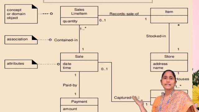 Domain model in OOAD смотреть онлайн