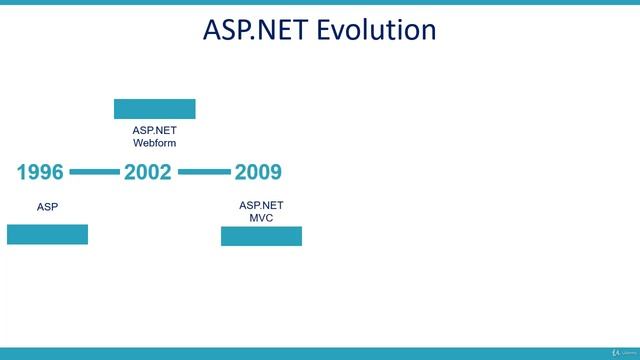 Evolution of ASP NET Core смотреть онлайн