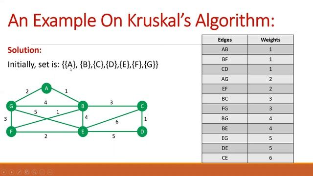 Kruskal's Algorithm For Minimum Spanning Tree смотреть онлайн