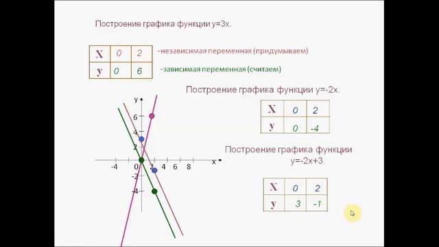 График линейного уравнения. Алгебра 7 класс. смотреть онлайн