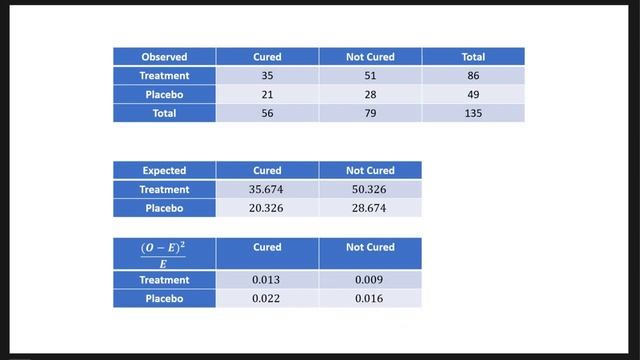 STA2023: Testing for Independence in Two-Way Tables смотреть онлайн