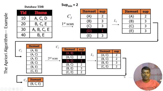 Apriori Algorithm Example in Telugu||Data mining смотреть онлайн