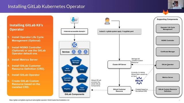 GitLab Kubernetes Operator for OpenShift and Kubernetes Clusters смотреть онлайн