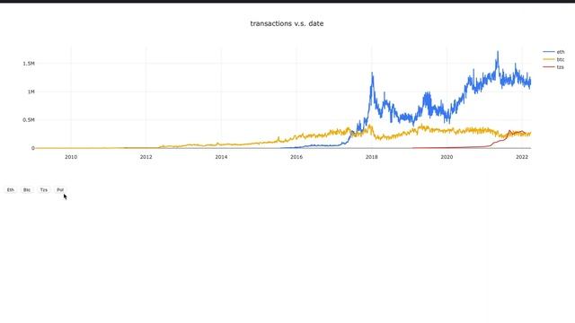 Daily transactions on block chain смотреть онлайн