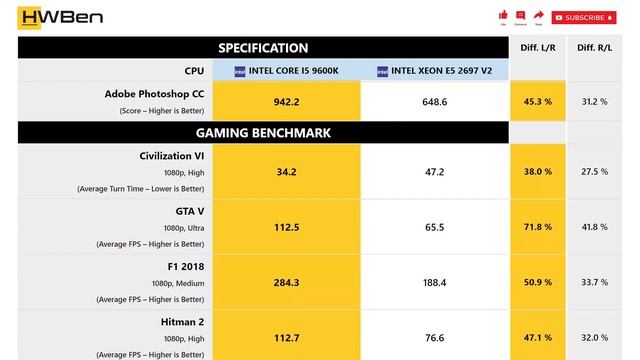 Intel Core I5 9600K Vs Intel Xeon E5 2697 V2 - Productivity & Gaming (RTX 2080 Ti)