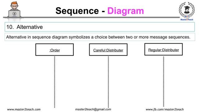 Sequence Diagram - Step by Step Guide with Example смотреть онлайн