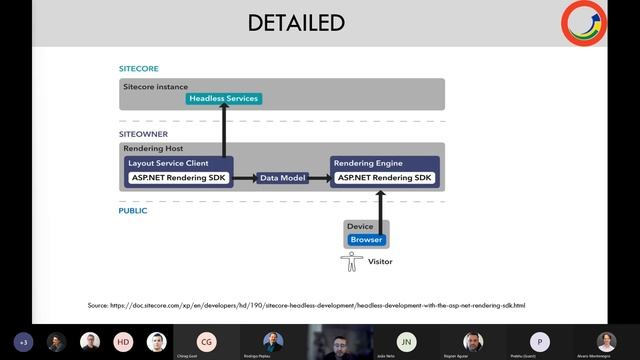 SUG-BR [2022-01-31] Sitecore Headless development with ASP NET CORE Rendering SDK смотреть онлайн
