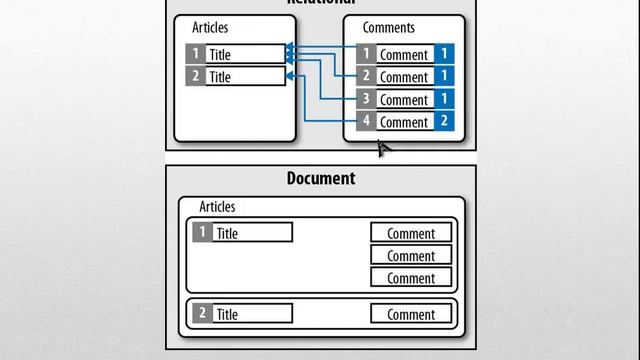 Types of NoSQL Databases смотреть онлайн