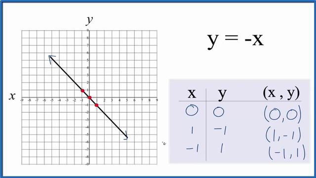 How to Graph y = -x (y equals minus x) смотреть онлайн