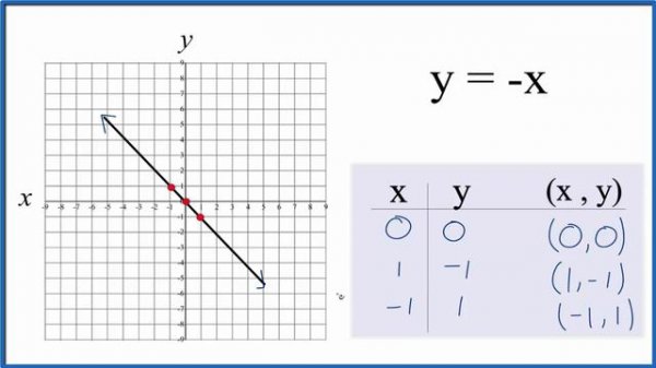How to Graph y = -x  (y equals minus x)