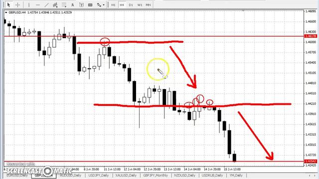 GBP/USD - ЕЖЕНЕДЕЛЬНЫЙ АНАЛИЗ РЫНКА #ФОРЕКС С 18 ПО 22 ЯНВАРЯ 2016. АНАЛИЗ ФОРЕКС.