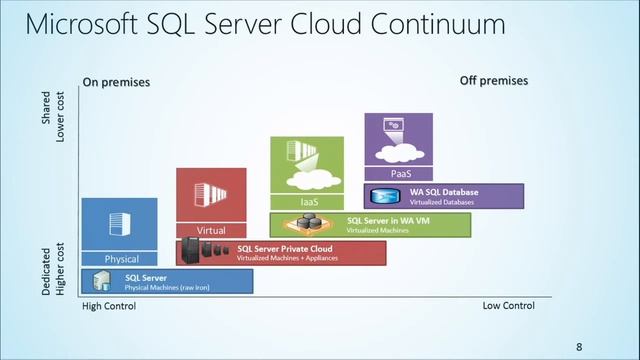 SQL Server in Windows Azure Virtual Machines смотреть онлайн