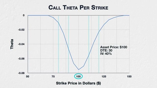 9.2 The effect of price on Theta - Deribit Options Course Basics смотреть онлайн