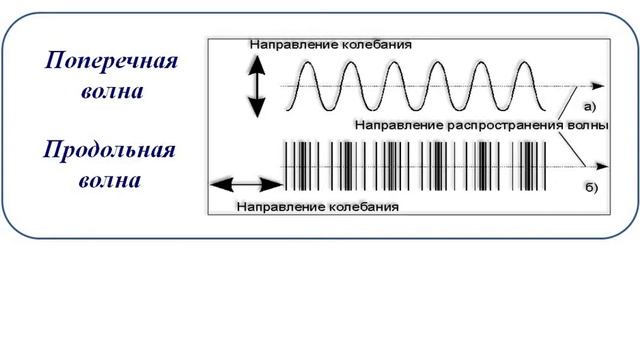 Урок физики в 9 классе Механические волны смотреть онлайн