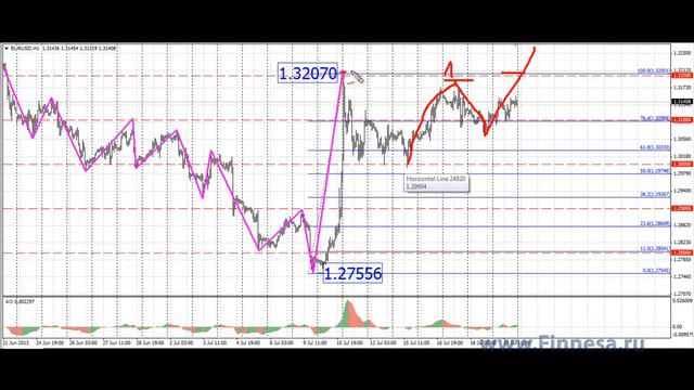Прогноз Аналитика рынка Форекс на неделю с 22 по 26 июля евро доллар EUR/USD смотреть онлайн