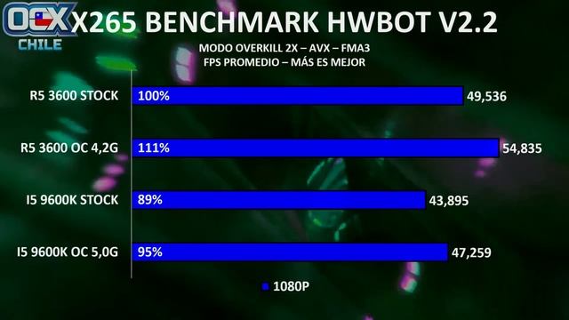 Review Ryzen 5 3600 vs i5 9600K - RX 5700 XT - Stock vs Overclock - 8 juegos 1080P смотреть онлайн