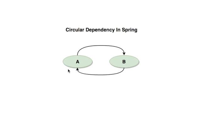Spring Circular dependency смотреть онлайн