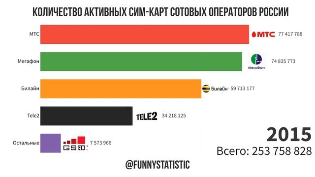 Количество активных сим-карт большой четверки операторов России (2005-2022) смотреть онлайн