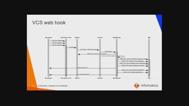 Informatica 10.4.x CICD Features смотреть онлайн
