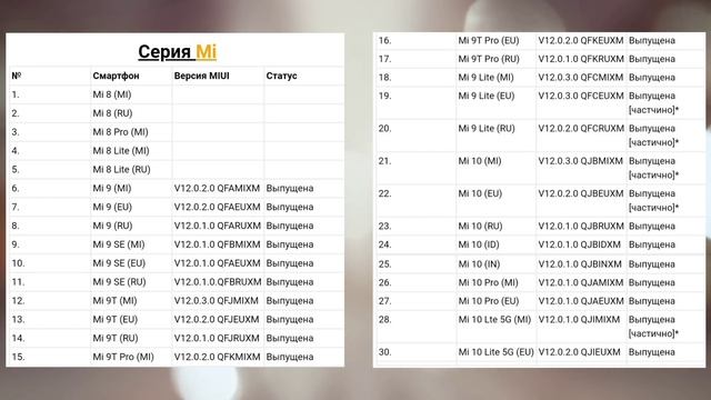 MIUI 12 GLOBAL - СТАТУС ГЛОБАЛЬНЫХ ОБНОВЛЕНИЙ НА ВСЕ МОДЕЛИ XIAOMI смотреть онлайн