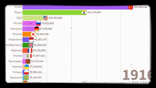 Топ 15 стран по численности населения (1800-2019гг.) смотреть онлайн