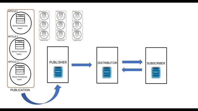 Replication in SQL server - Part 1 || Terms used in Replication || Types of Replication || Ms SQL смотреть онлайн