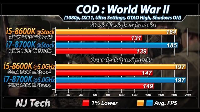 I5-8600K Vs. I7-8700K | Which Is Better Value For Money...???