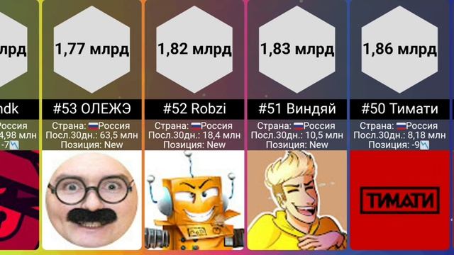 ТОП 100 ЮТУБЕРОВ СНГ ПО ПРОСМОТРАМ 2023 смотреть онлайн