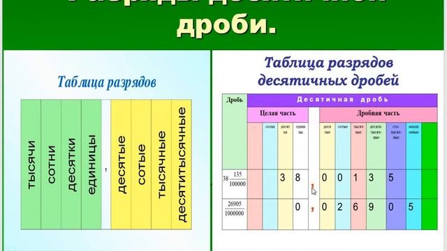 МАТЕМАТИКА 5 КЛАСС Мерзляк Ч 20 п 30-31 смотреть онлайн