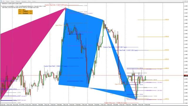 Harmonic Pattern Plus - MetaTrader indicator смотреть онлайн