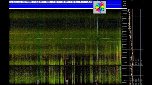 Где-то понижение а где-то повышение частоты,Обзор графиков Резонанса Шумана 18.10.2021 и 19.10.2021 смотреть онлайн