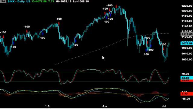 S&P Trading Tutorial: What Doesn't Work and What Will Lose You Money. смотреть онлайн