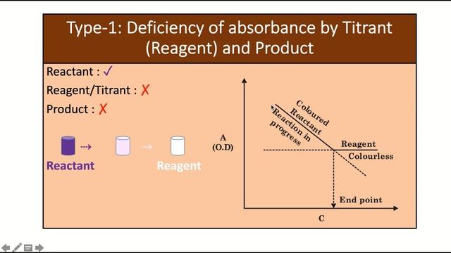 Spectrophotometric Titration | Photometric titration смотреть онлайн