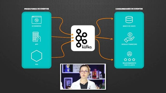 Event-driven Architecture (Arquitetura de Software de Mensageria) // Dicionário do Programador смотреть онлайн