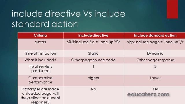 Java Programming Tutorial - 45 JSP: JSP directive, Types of directives смотреть онлайн