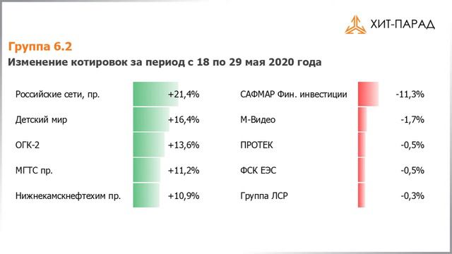 Рынок акций. Хит-парад #176 на 01.06.2020 смотреть онлайн