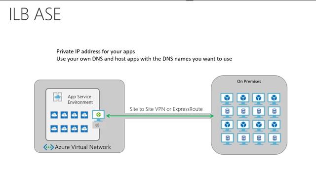 Azure Application Service Environments v2: Private PaaS Environments in the Cloud смотреть онлайн