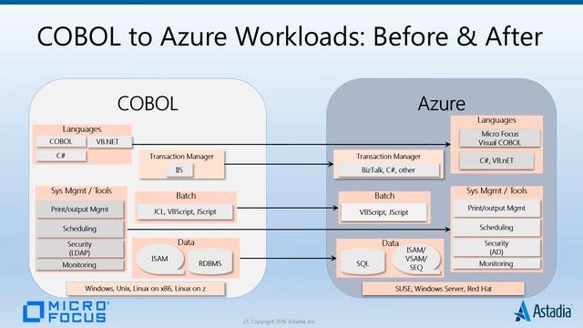 7 Reasons to Move COBOL to the CLOUD in 2017 [Webinar] смотреть онлайн