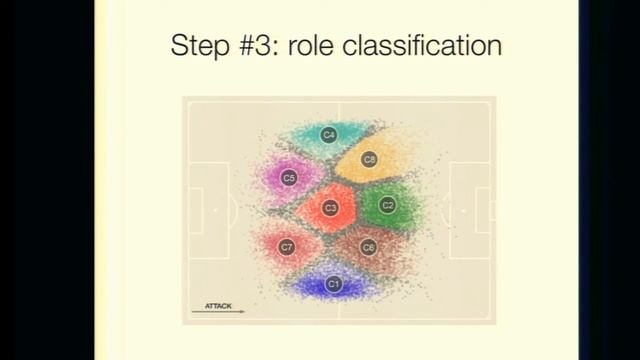 Soccer performance evaluation in Python, a talk by Luca Pappalardo and Paolo Cintia at Pycon9 смотреть онлайн