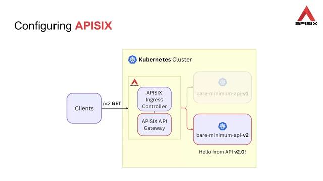 Set Up Ingress on Kubernetes With Apache APISIX Ingress Controller | APISIX in Kubernetes - Part 1 смотреть онлайн