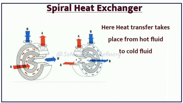 Spiral Heat Exchanger in Hindi | स्पाइरल हीट एक्सचेंजर | Heat Exchanger Interview Questions Answer смотреть онлайн