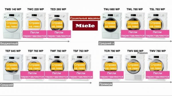 Какую сушильную машину Miele выбрать?